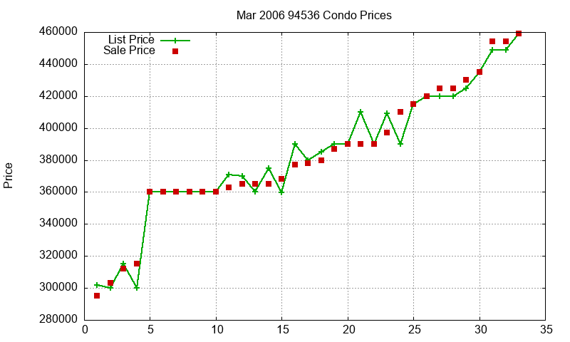 94536 Condos Just Sold 2006-03 94536 Condos Just Sold 2006-03