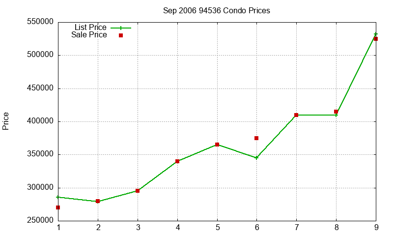 94536 Condos Just Sold 2006-09 94536 Condos Just Sold 2006-09