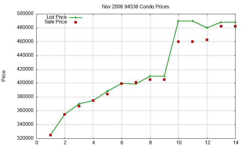 94536 Condos Just Sold 2006-11 94536 Condos Just Sold 2006-11