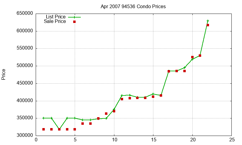 94536 Condos Just Sold 2007-04