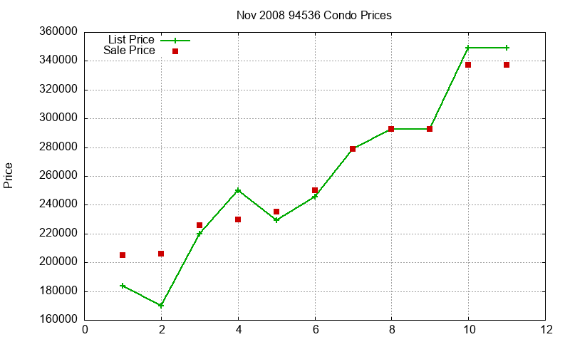 94536 Condos Just Sold 2008-11 94536 Condos Just Sold 2008-11