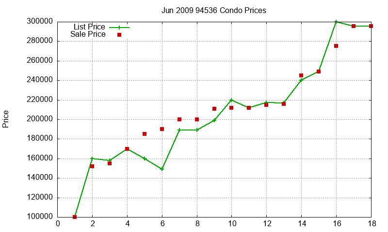 94536 Condos Just Sold 2009-06 94536 Condos Just Sold 2009-06