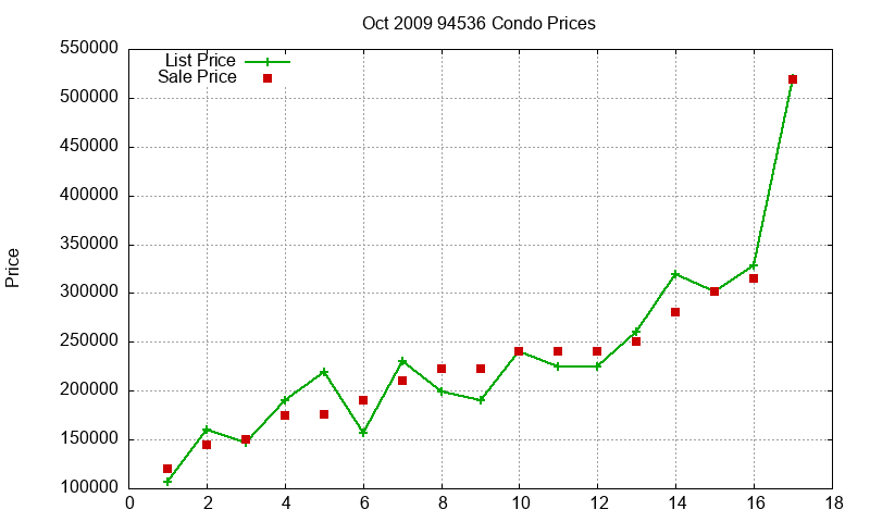 94536 Condos Just Sold 2009-10 94536 Condos Just Sold 2009-10