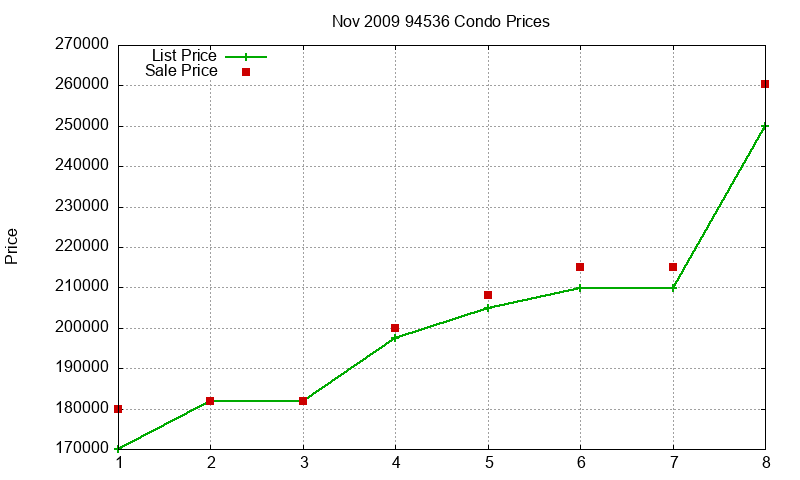 94536 Condos Just Sold 2009-11