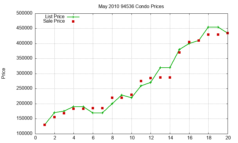 94536 Condos Just Sold 2010-05