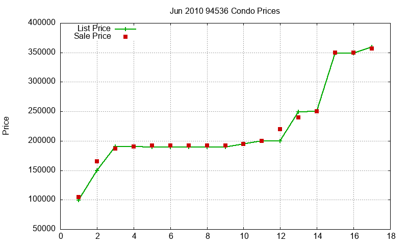 94536 Condos Just Sold 2010-06 94536 Condos Just Sold 2010-06