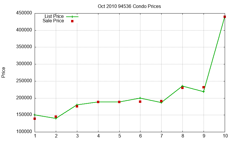 94536 Condos Just Sold 2010-10 94536 Condos Just Sold 2010-10