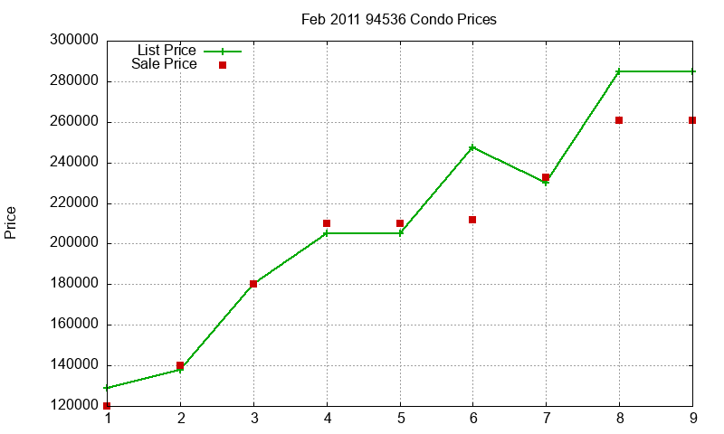 94536 Condos Just Sold 2011-02 94536 Condos Just Sold 2011-02
