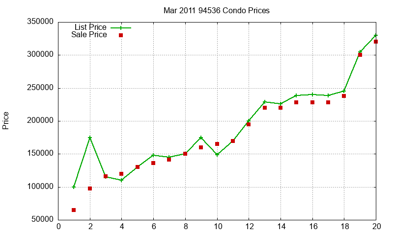94536 Condos Just Sold 2011-03
