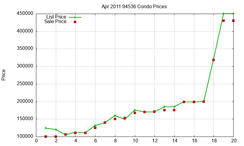 94536 Condos Just Sold 2011-04