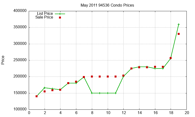 94536 Condos Just Sold 2011-05