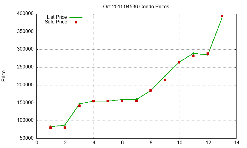 94536 Condos Just Sold 2011-10