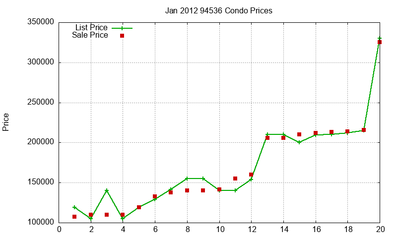 94536 Condos Just Sold 2012-01