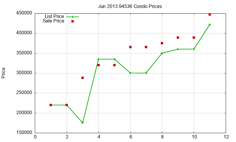 94536 Condos Just Sold 2013-06