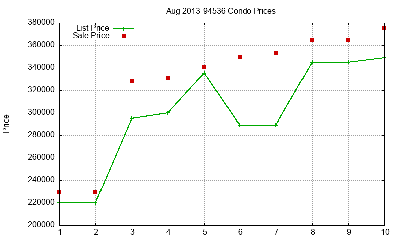 94536 Condos Just Sold 2013-08
