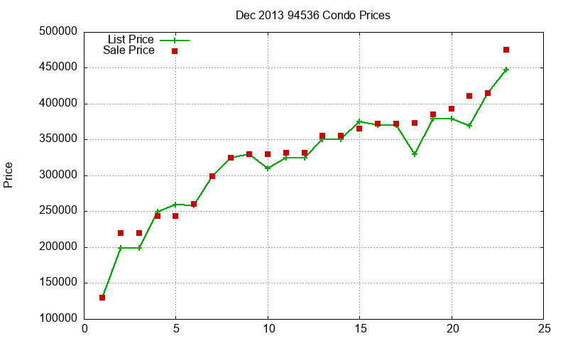 94536 Condos Just Sold 2013-12
