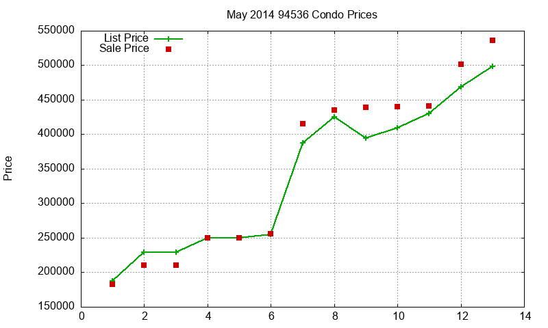 94536 Condos Just Sold 2014-05