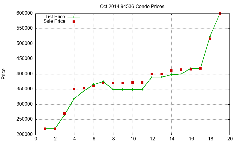 94536 Condos Just Sold 2014-10