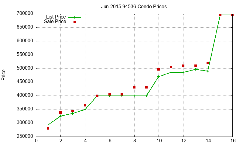 94536 Condos Just Sold 2015-06 94536 Condos Just Sold 2015-06