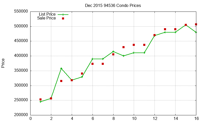 94536 Condos Just Sold 2015-12