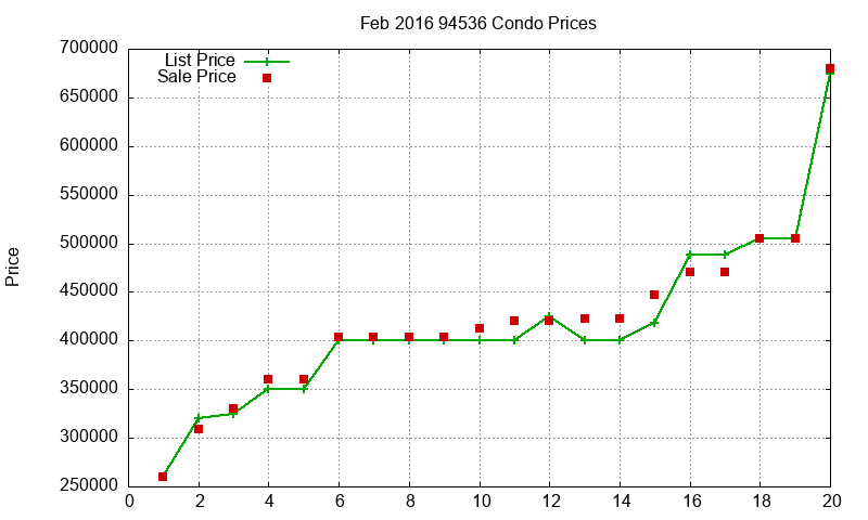 94536 Condos Just Sold 2016-02 94536 Condos Just Sold 2016-02