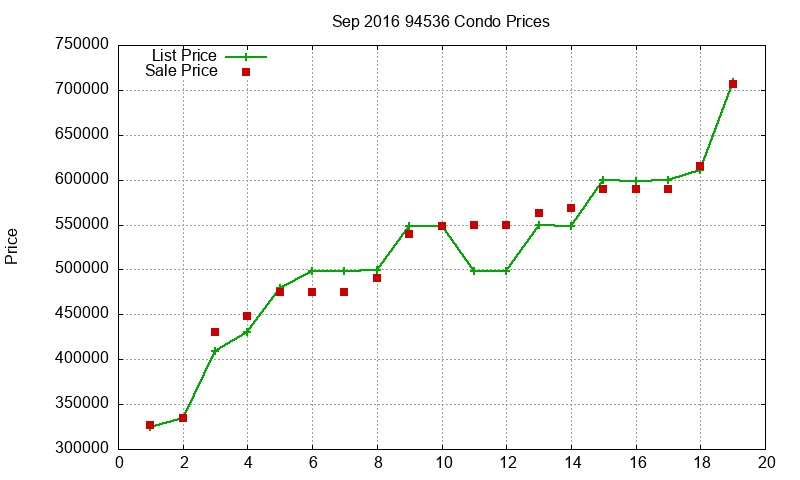94536 Condos Just Sold 2016-09