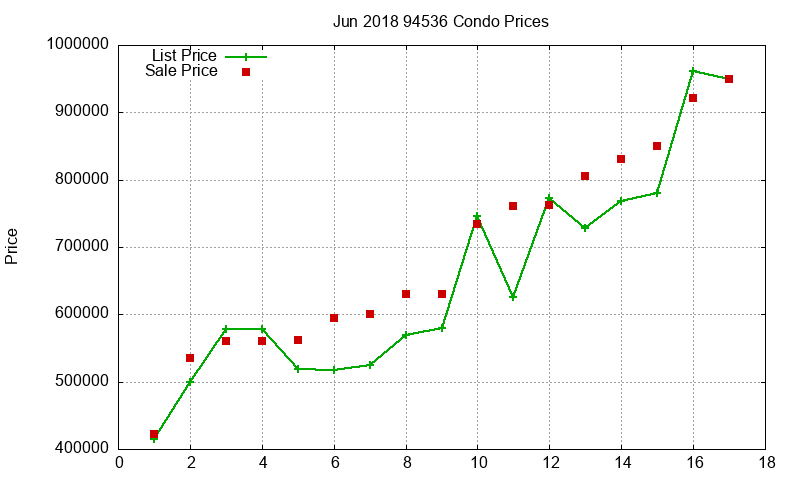 94536 Condos Just Sold 2018-06