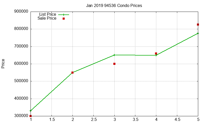 94536 Condos Just Sold 2019-01