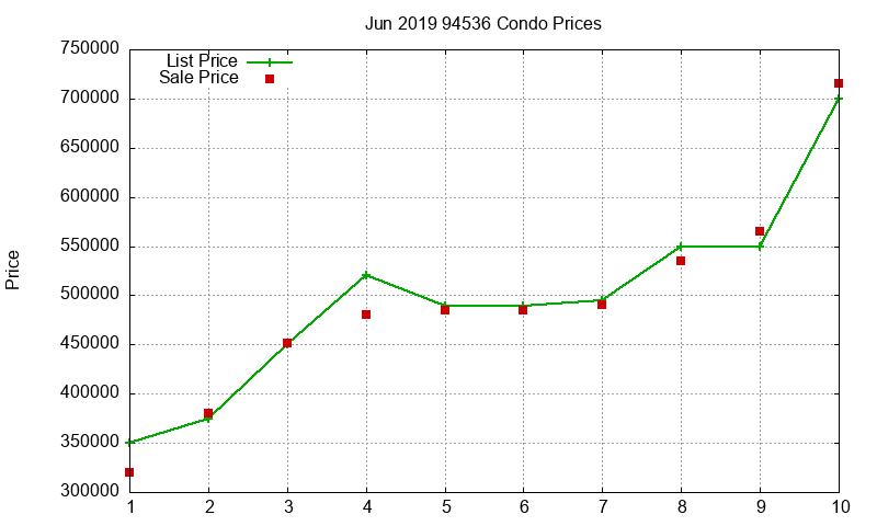 94536 Condos Just Sold 2019-06 94536 Condos Just Sold 2019-06
