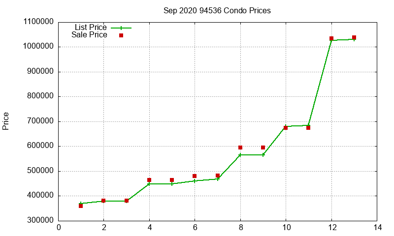 94536 Condos Just Sold 2020-09