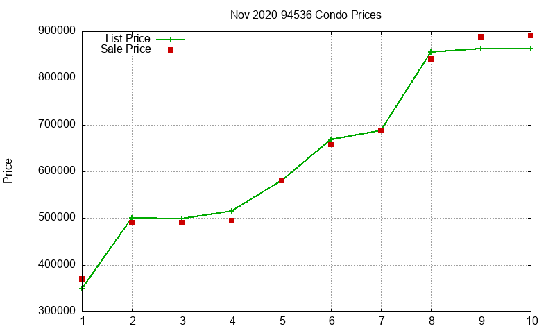 94536 Condos Just Sold 2020-11
