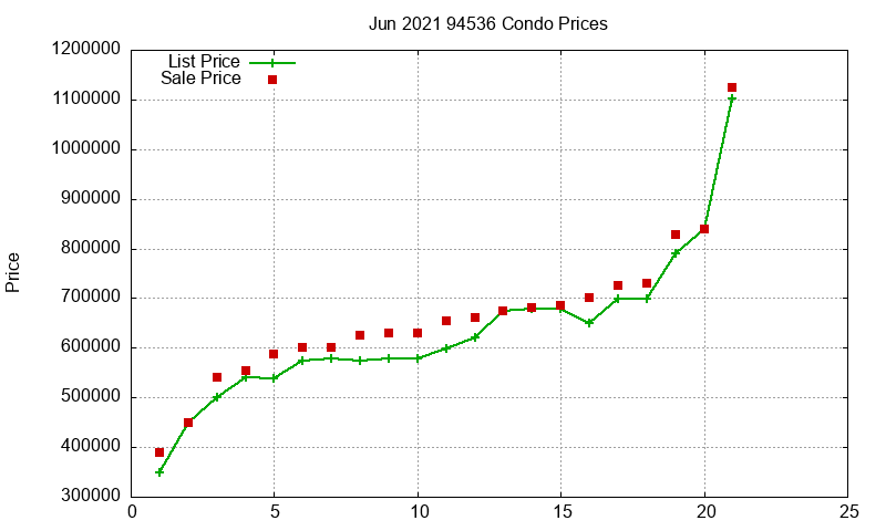 94536 Condos Just Sold 2021-06