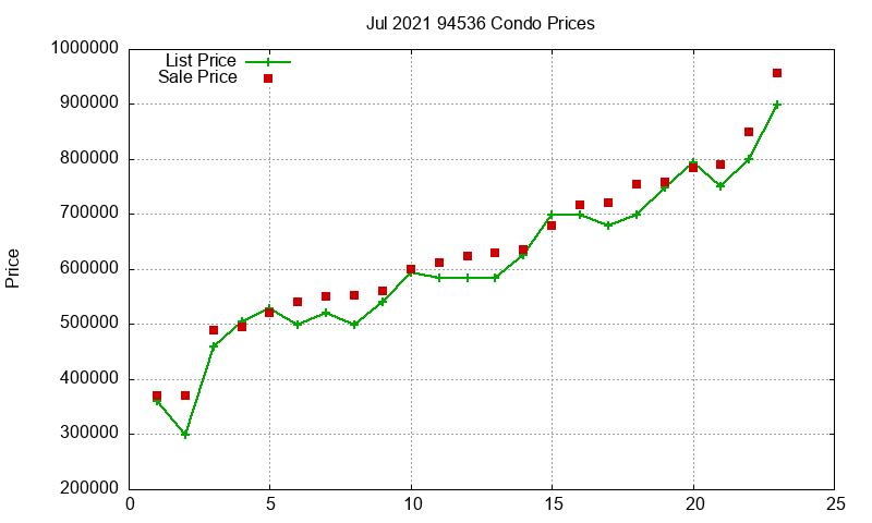 94536 Condos Just Sold 2021-07