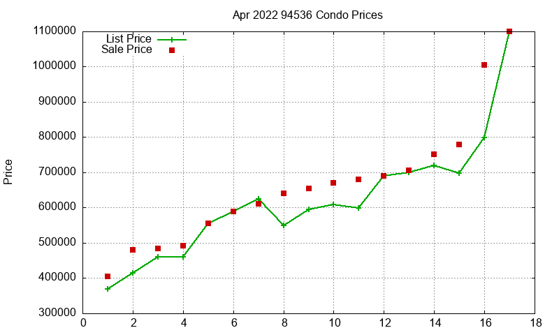 94536 Condos Just Sold 2022-04