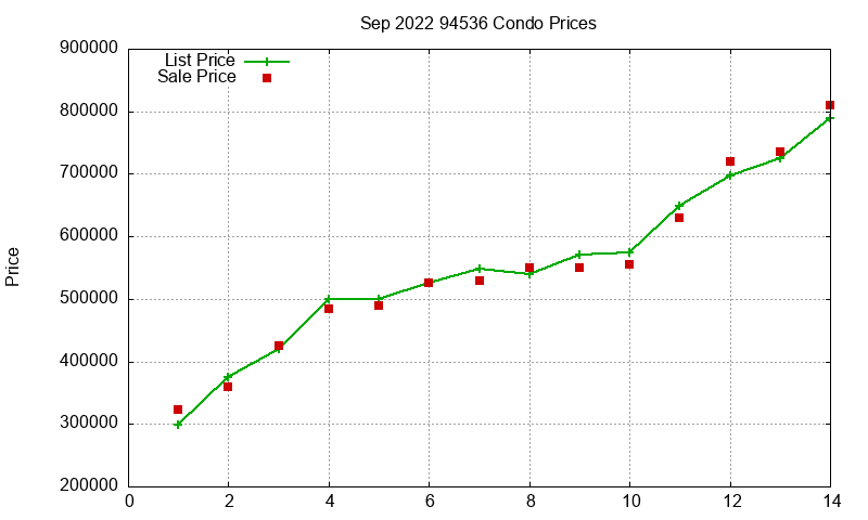 94536 Condos Just Sold 2022-09
