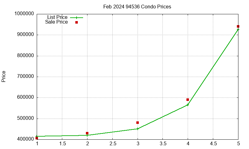 94536 Condos Just Sold 2024-02 94536 Condos Just Sold 2024-02