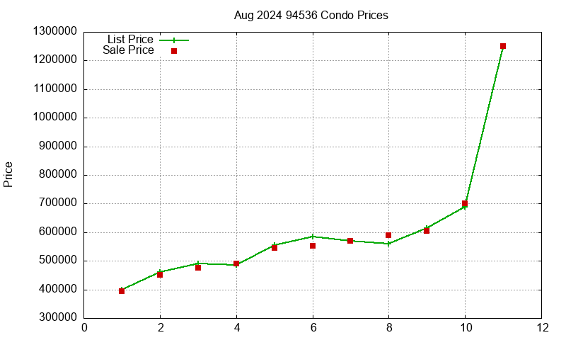 94536 Condos Just Sold 2024-08