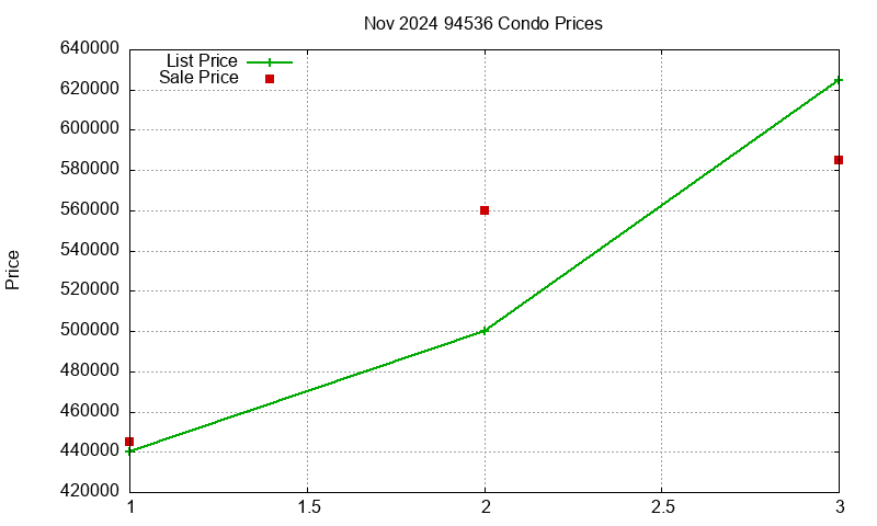94536 Condos Just Sold 2024-11