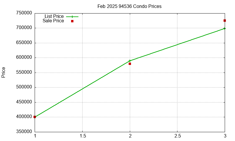 94536 Condos Just Sold 2025-02