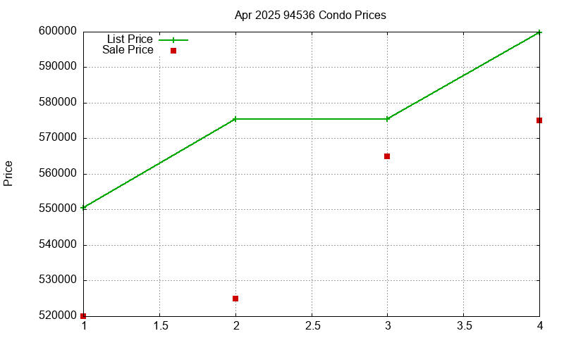 94536 Condos Just Sold 2025-04
