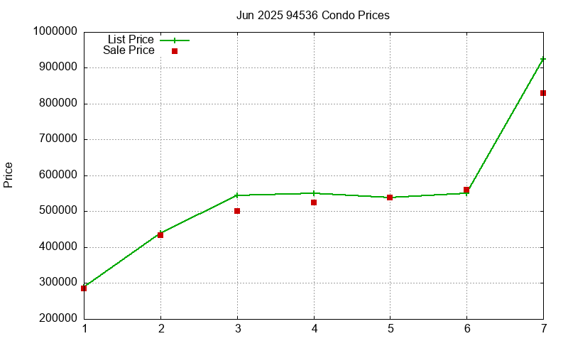 94536 Condos Just Sold 2025-06