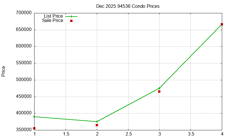 94536 Condos Just Sold 2025-12