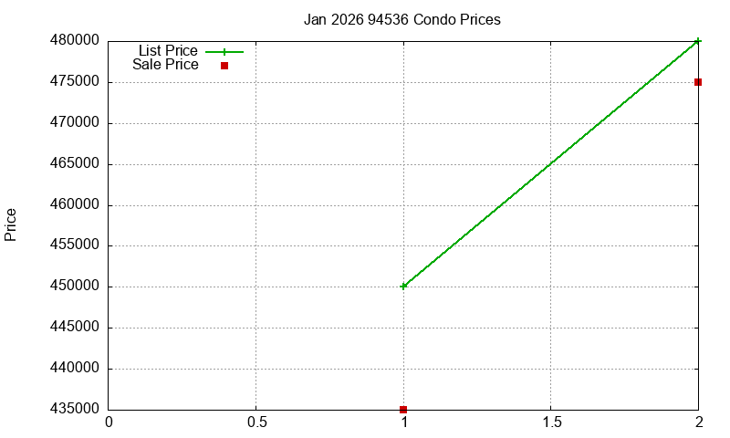 94536 Condos Just Sold 2026-01