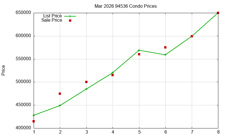 94536 Condos Just Sold 2026-03