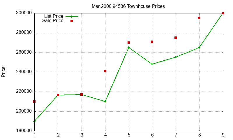 94536 Townhouses Just Sold 2000-03 94536 Townhouses Just Sold 2000-03
