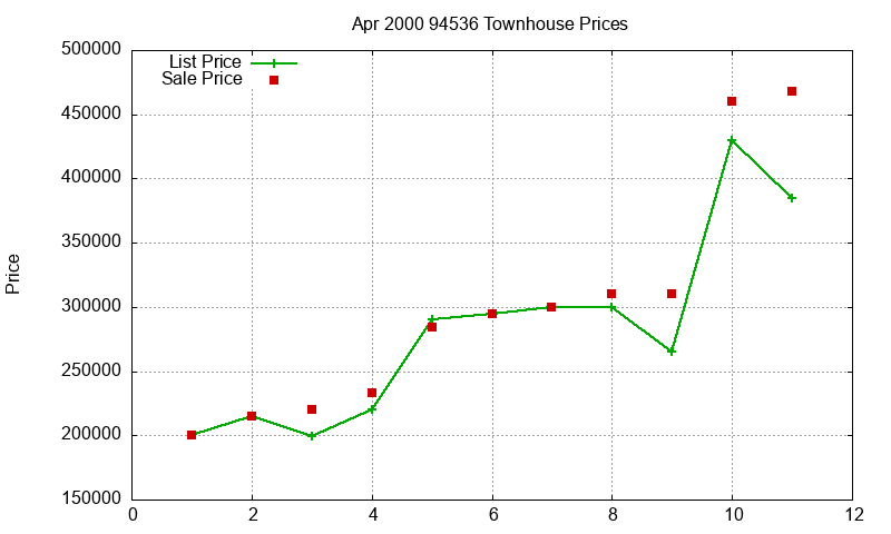 94536 Townhouses Just Sold 2000-04 94536 Townhouses Just Sold 2000-04