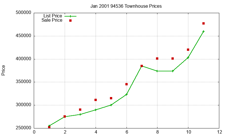 94536 Townhouses Just Sold 2001-01