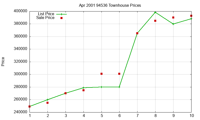 94536 Townhouses Just Sold 2001-04 94536 Townhouses Just Sold 2001-04