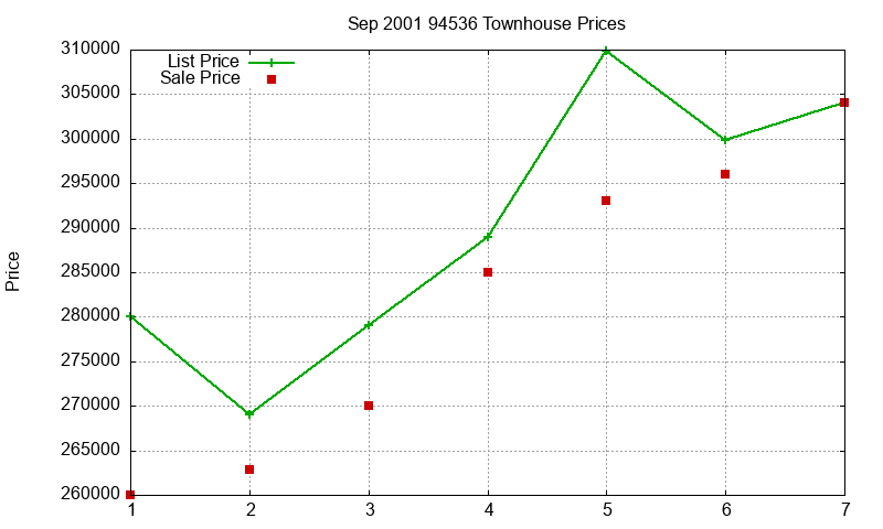 94536 Townhouses Just Sold 2001-09