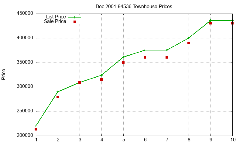 94536 Townhouses Just Sold 2001-12 94536 Townhouses Just Sold 2001-12